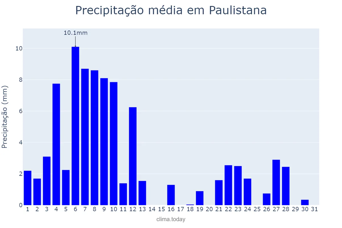 Precipitação em janeiro em Paulistana, PI, BR