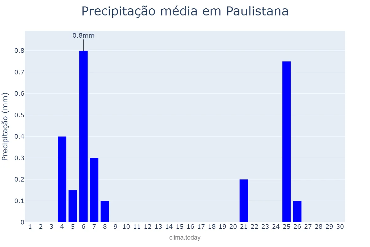 Precipitação em junho em Paulistana, PI, BR