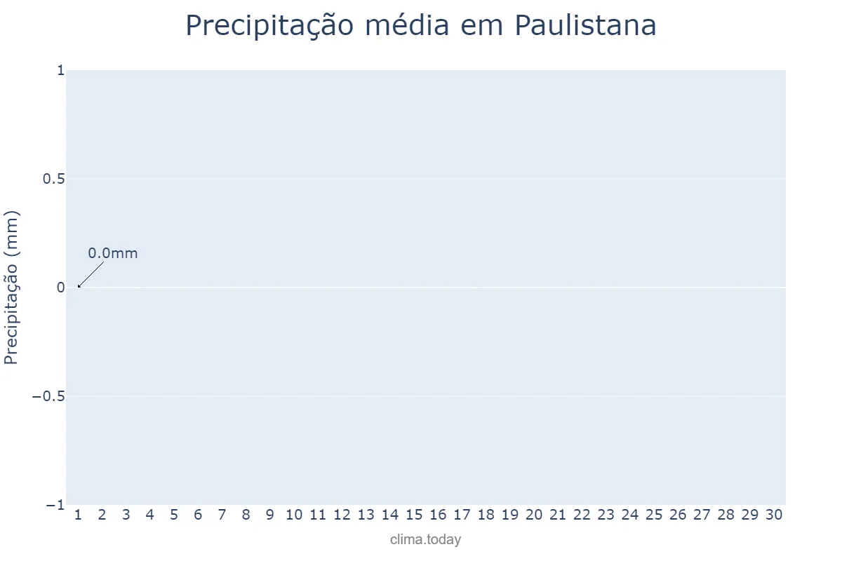 Precipitação em setembro em Paulistana, PI, BR