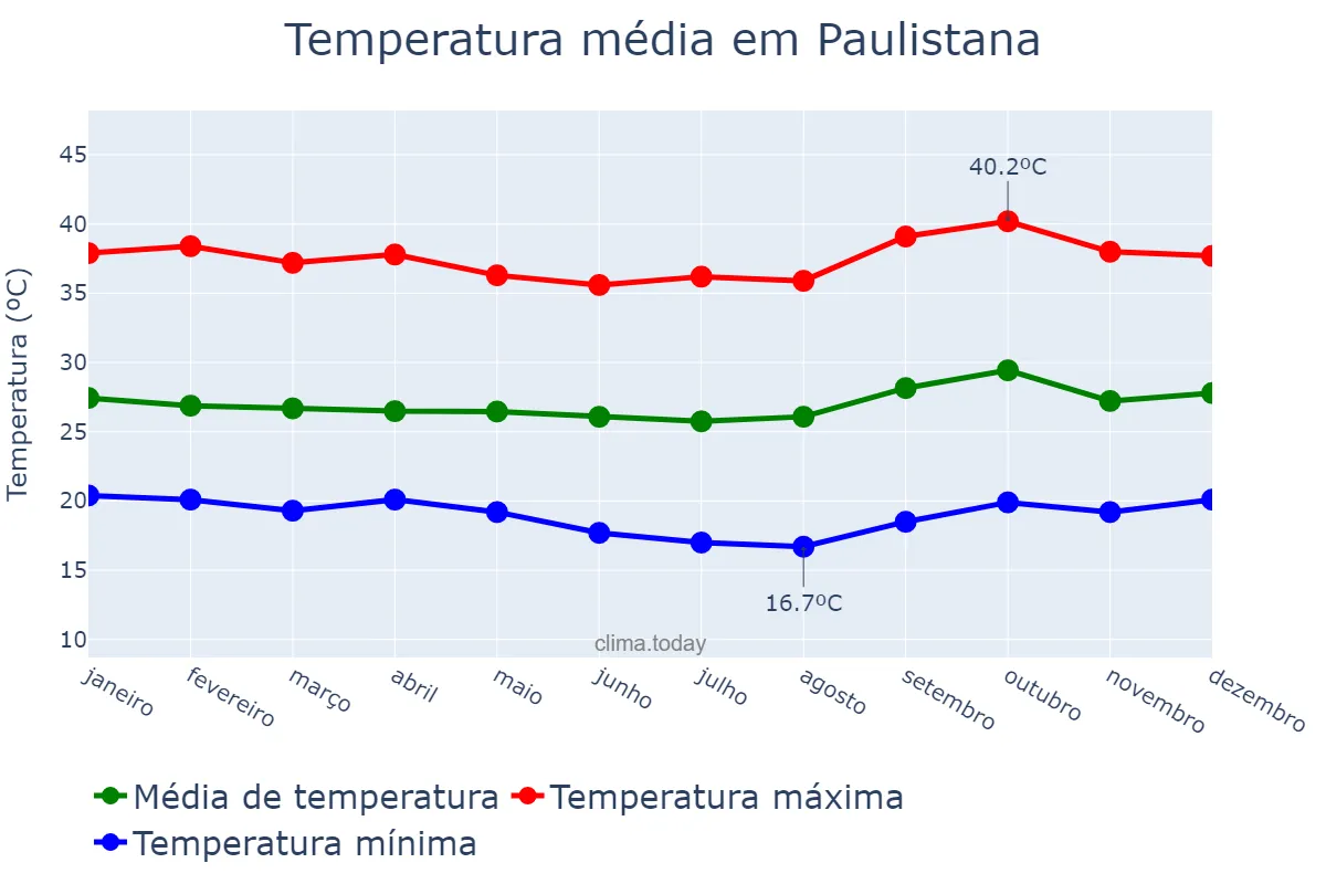 Temperatura anual em Paulistana, PI, BR