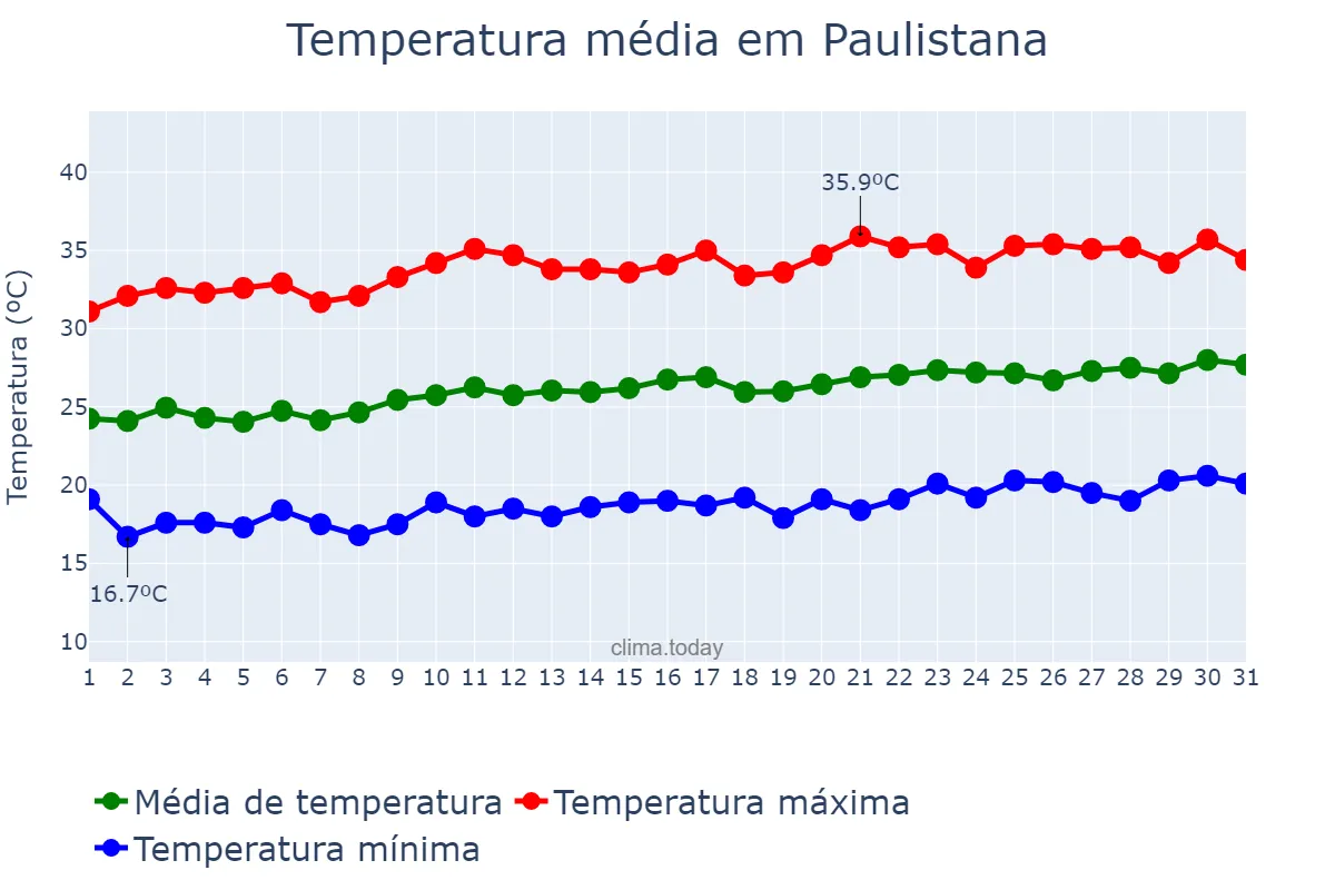 Temperatura em agosto em Paulistana, PI, BR