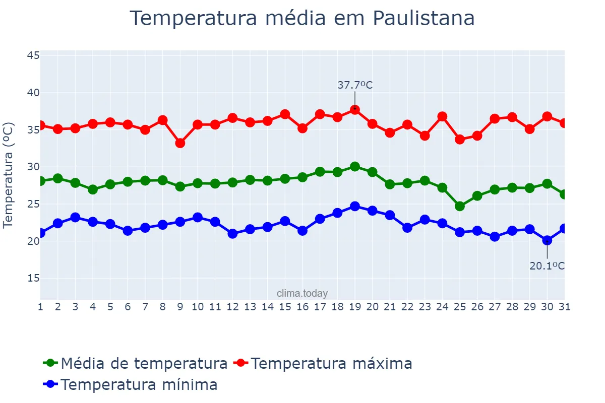 Temperatura em dezembro em Paulistana, PI, BR