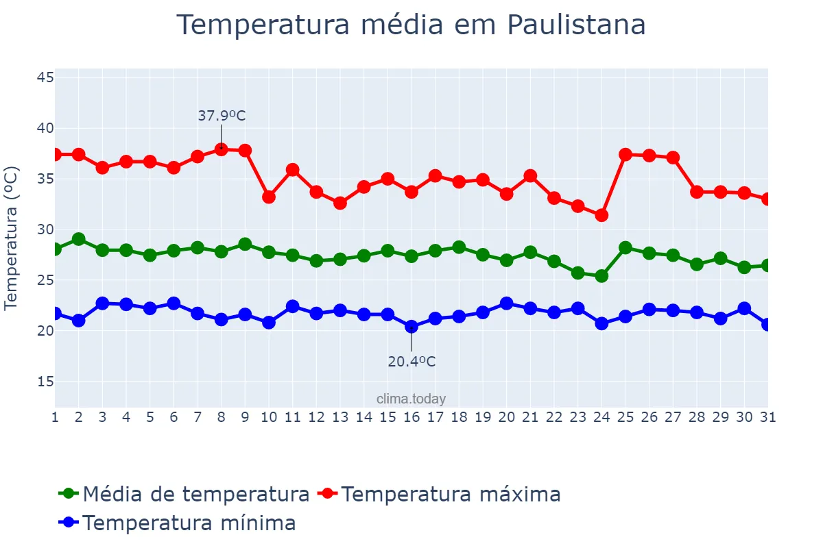 Temperatura em janeiro em Paulistana, PI, BR