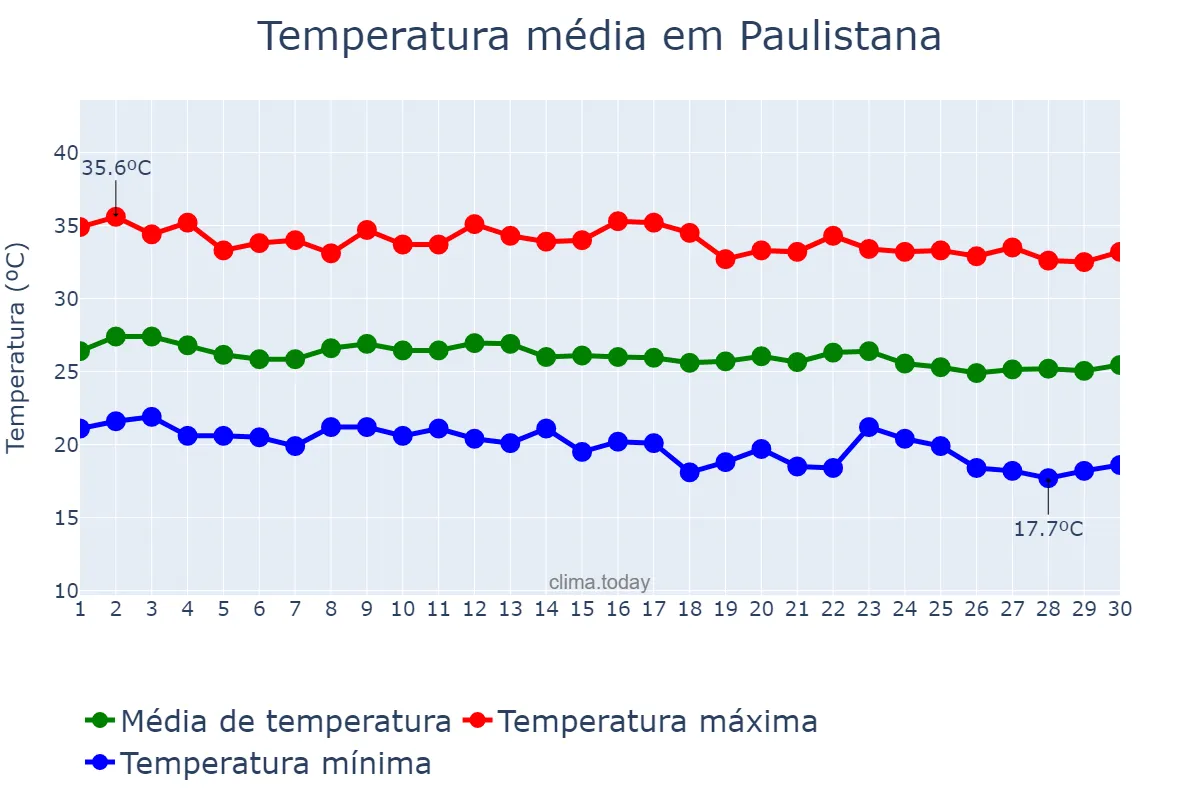 Temperatura em junho em Paulistana, PI, BR