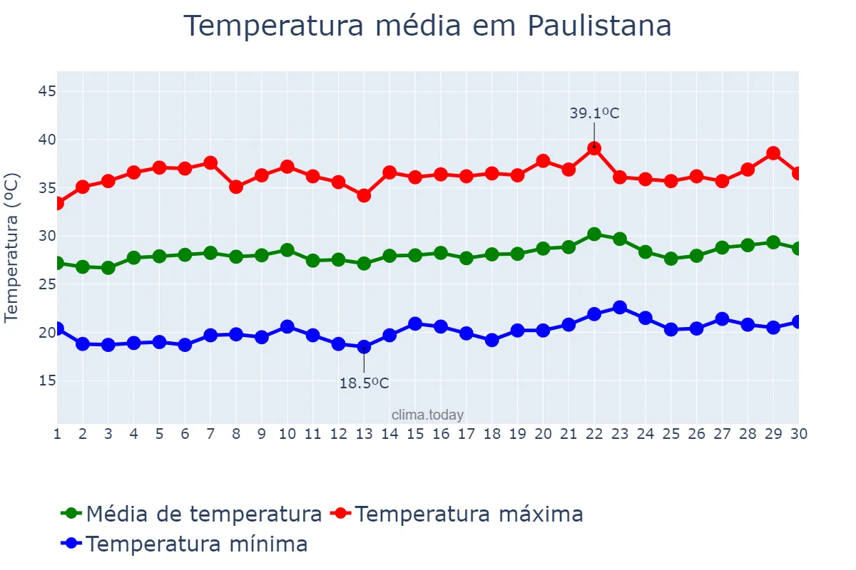 Temperatura em setembro em Paulistana, PI, BR
