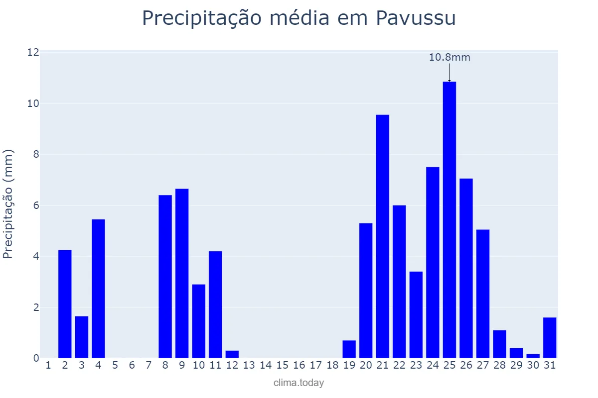 Precipitação em dezembro em Pavussu, PI, BR