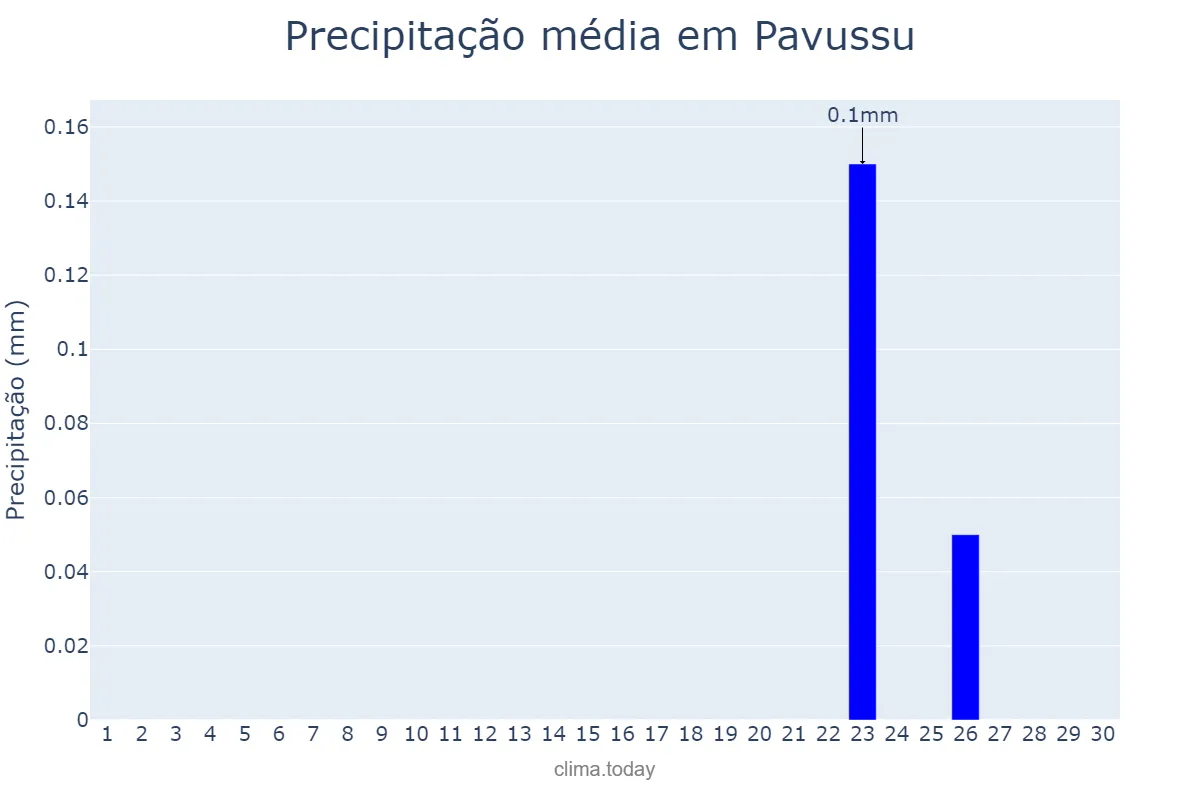 Precipitação em setembro em Pavussu, PI, BR
