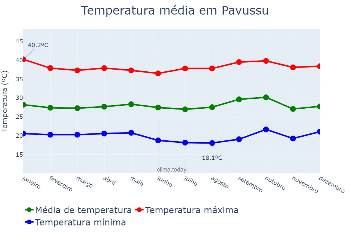 Temperatura anual em Pavussu, PI, BR