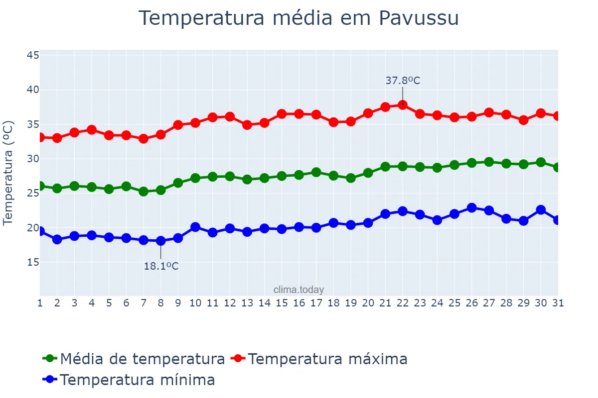Temperatura em agosto em Pavussu, PI, BR