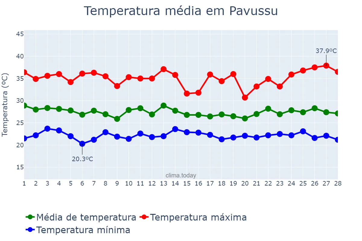 Temperatura em fevereiro em Pavussu, PI, BR