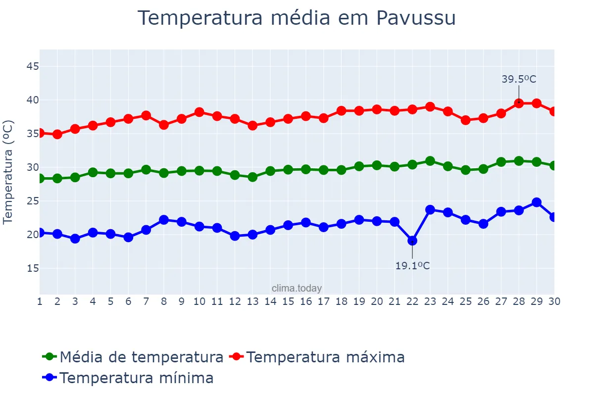 Temperatura em setembro em Pavussu, PI, BR