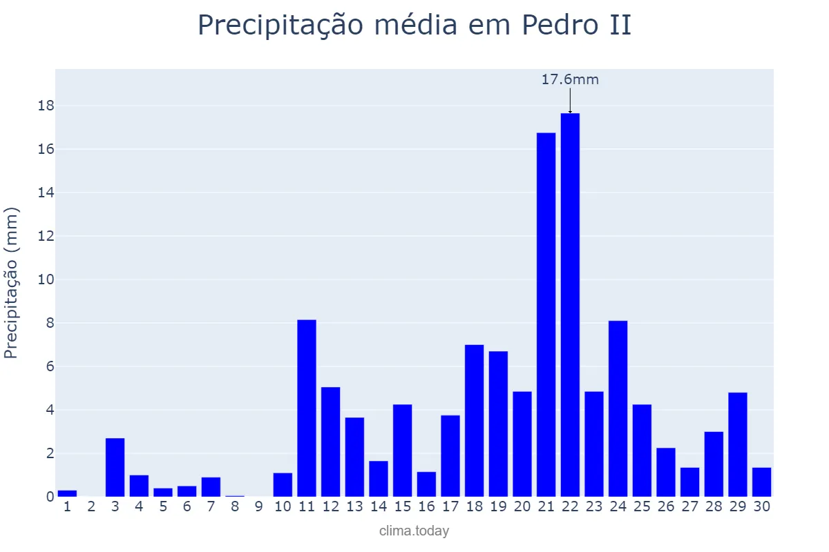 Precipitação em abril em Pedro II, PI, BR