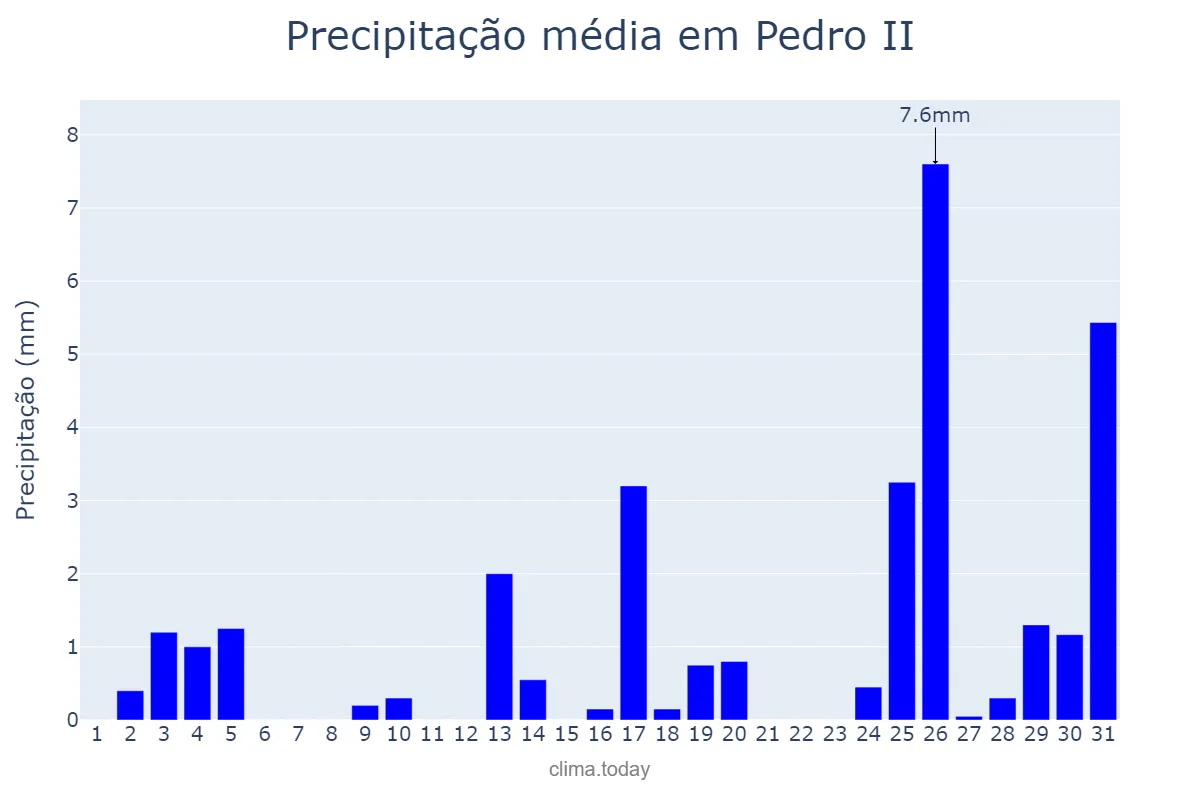 Precipitação em dezembro em Pedro II, PI, BR