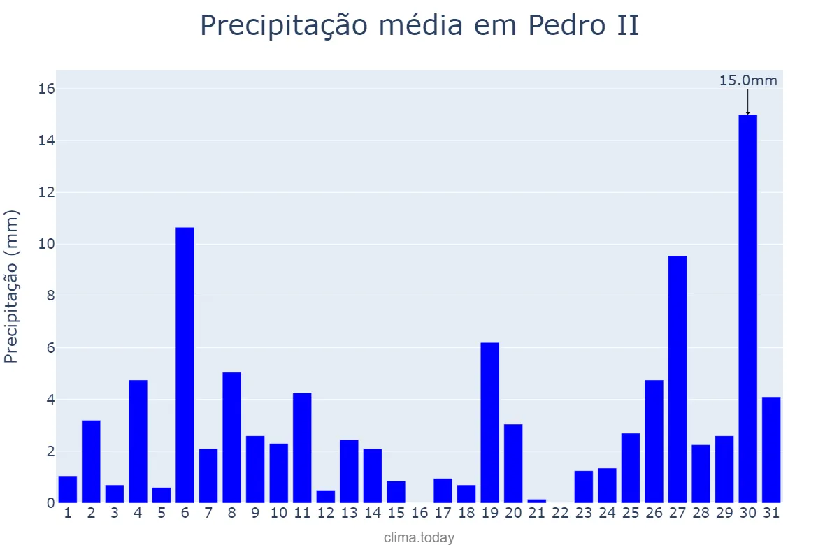 Precipitação em janeiro em Pedro II, PI, BR