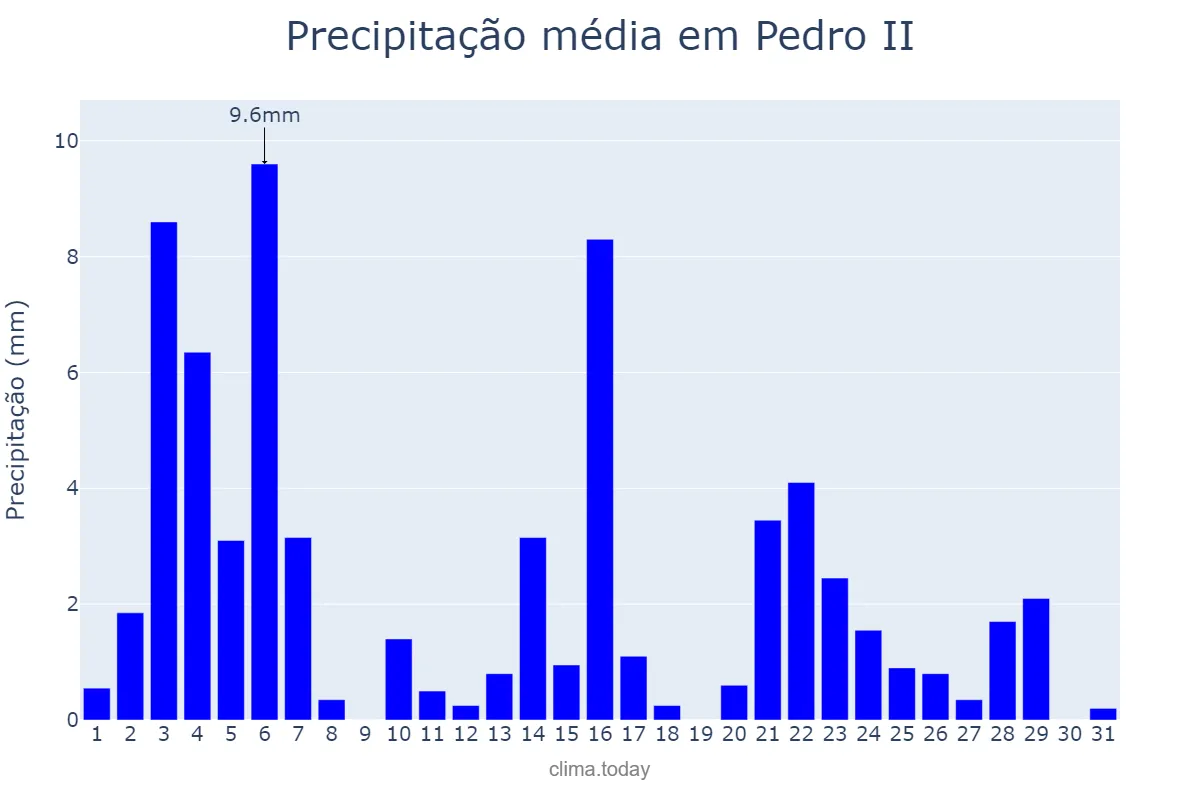 Precipitação em maio em Pedro II, PI, BR
