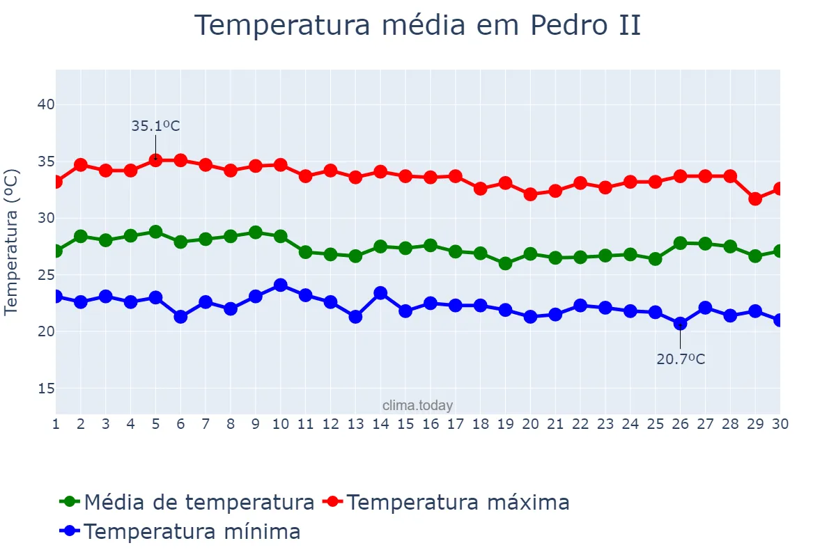 Temperatura em abril em Pedro II, PI, BR