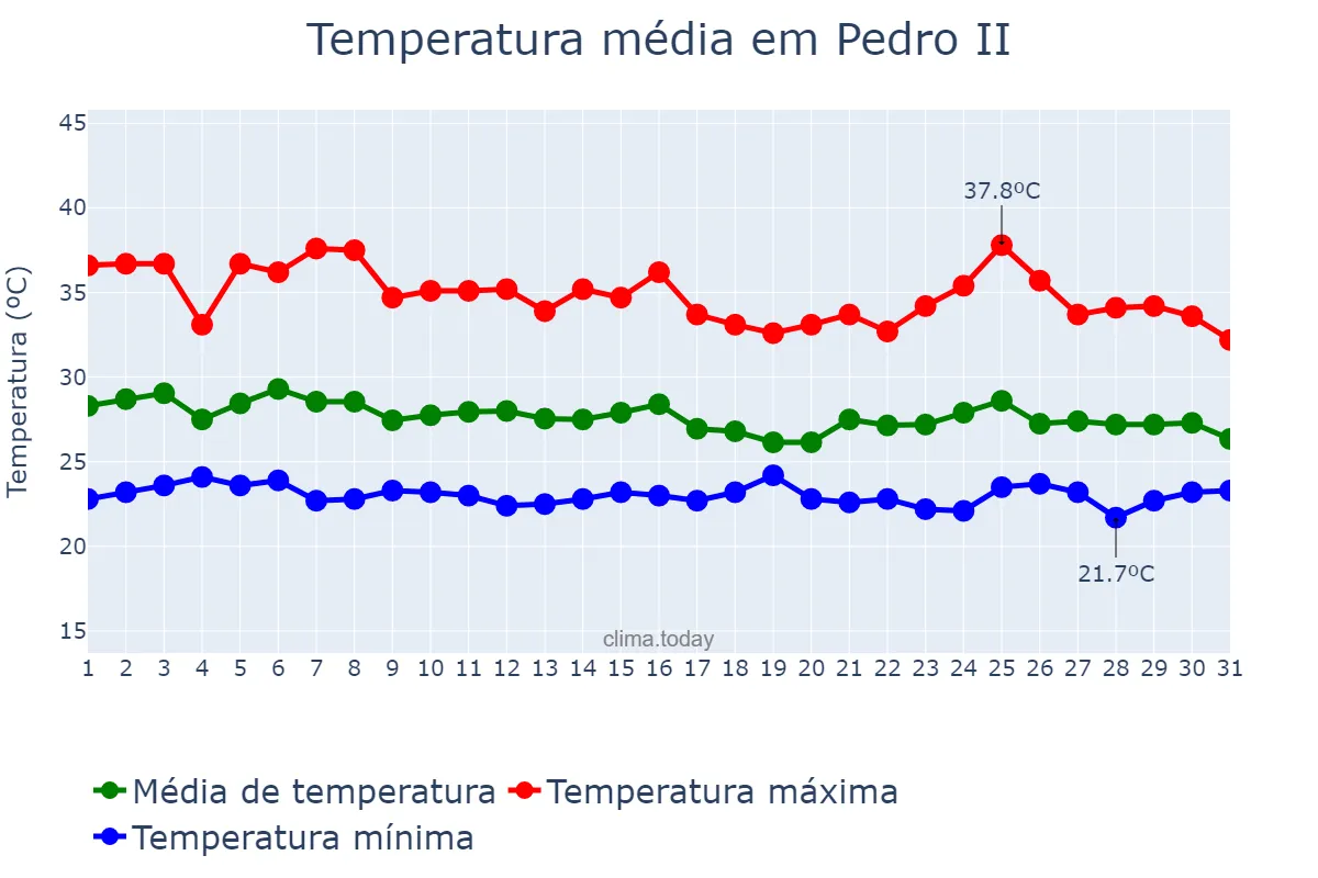 Temperatura em janeiro em Pedro II, PI, BR