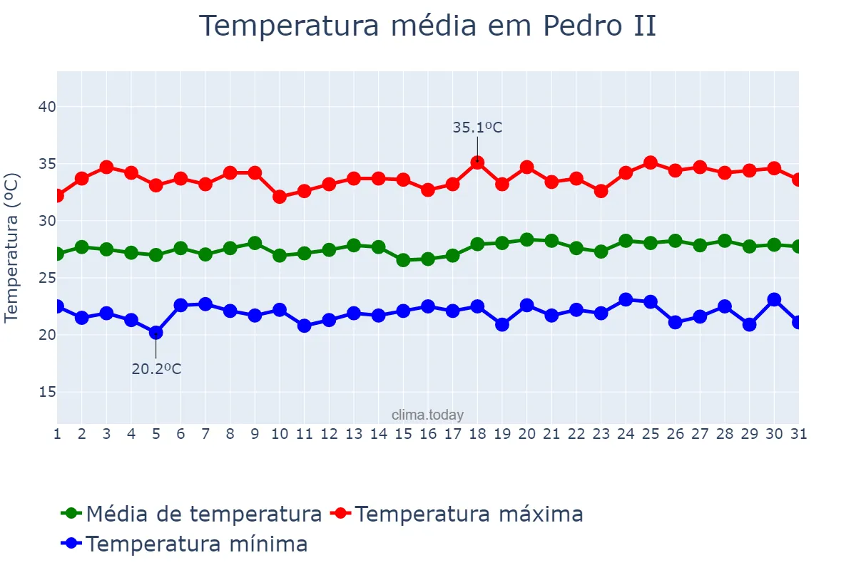 Temperatura em maio em Pedro II, PI, BR