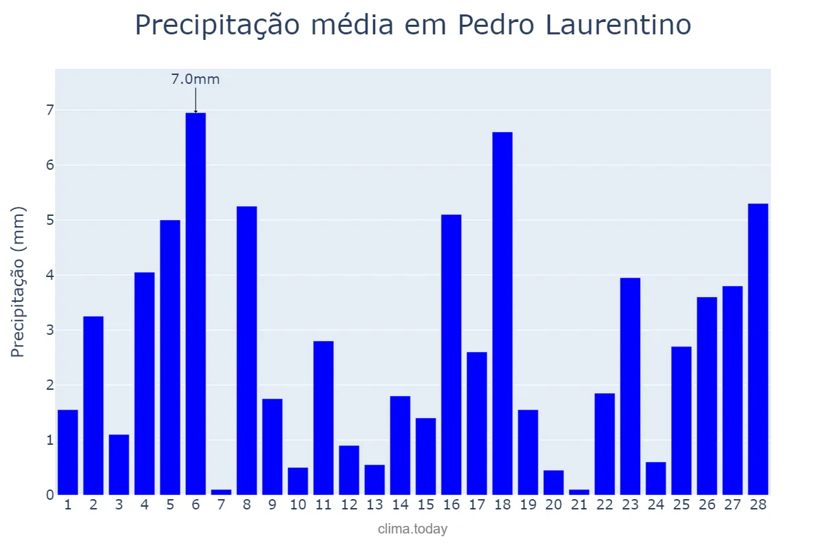 Precipitação em fevereiro em Pedro Laurentino, PI, BR