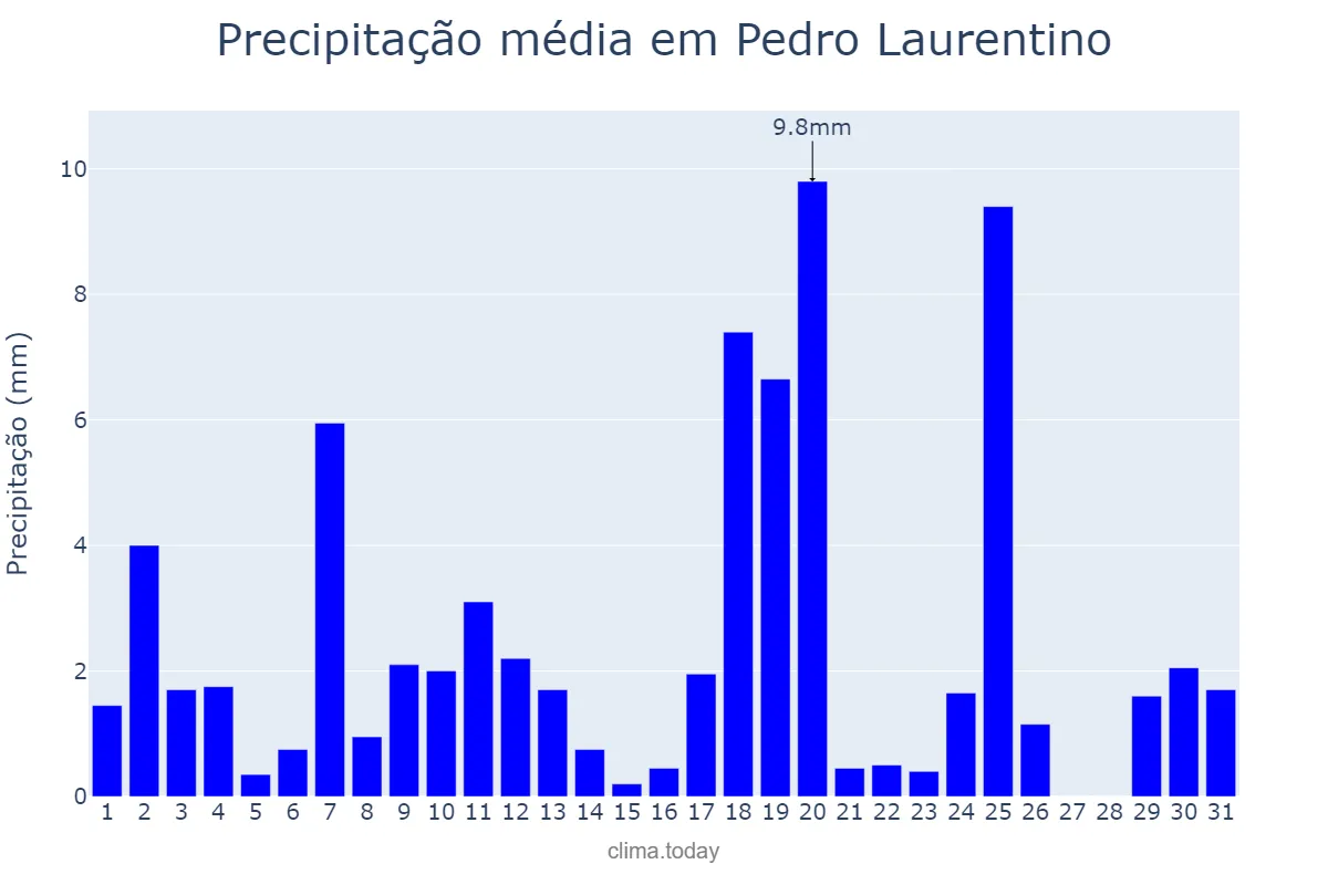 Precipitação em marco em Pedro Laurentino, PI, BR