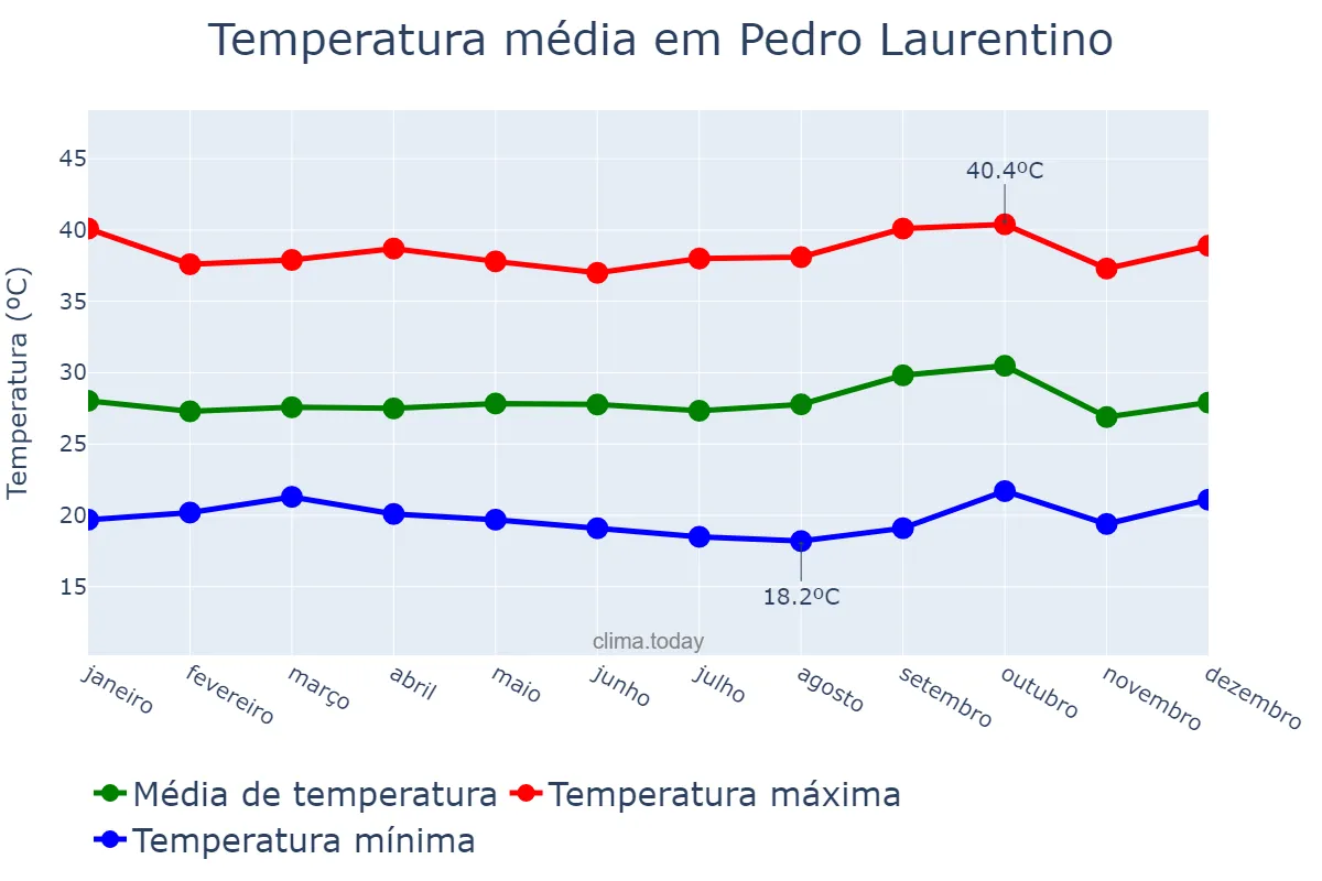 Temperatura anual em Pedro Laurentino, PI, BR