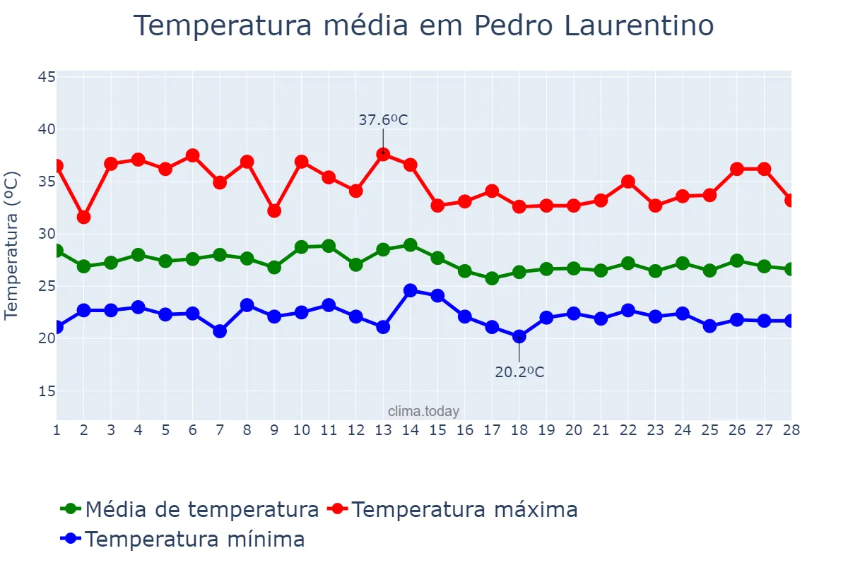 Temperatura em fevereiro em Pedro Laurentino, PI, BR