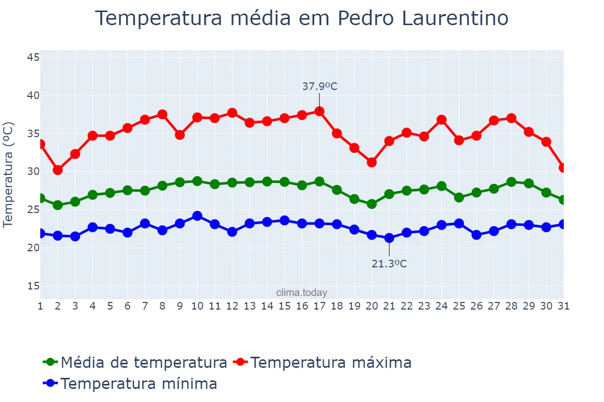 Temperatura em marco em Pedro Laurentino, PI, BR