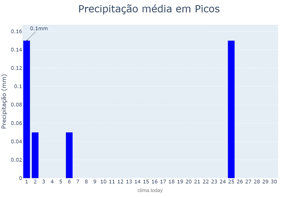 Precipitação em junho em Picos, PI, BR
