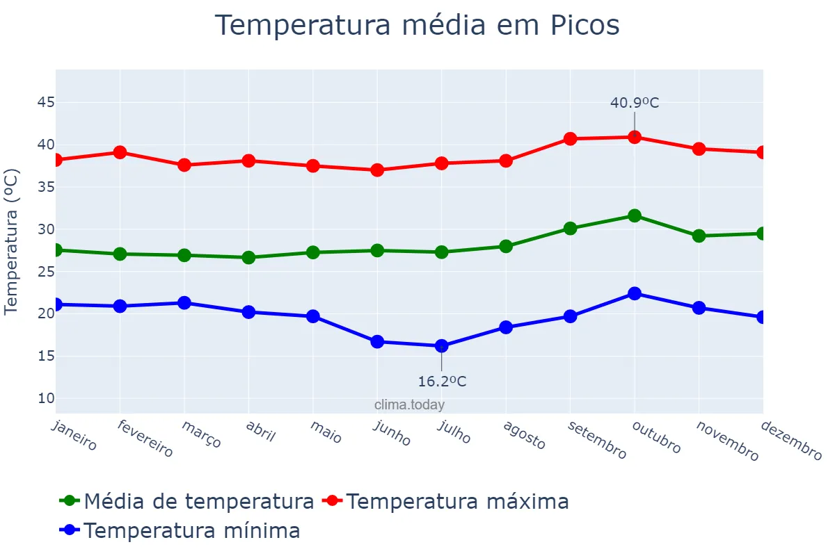 Temperatura anual em Picos, PI, BR