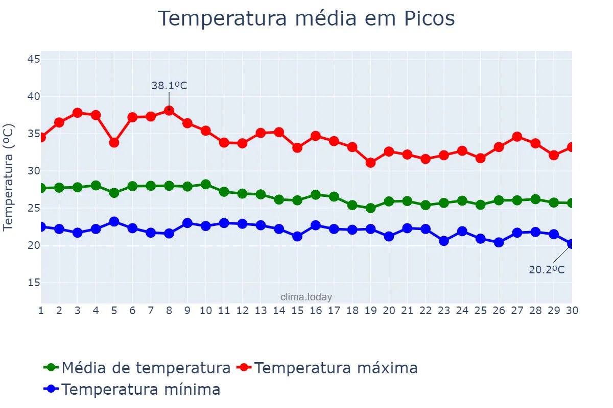 Temperatura em abril em Picos, PI, BR