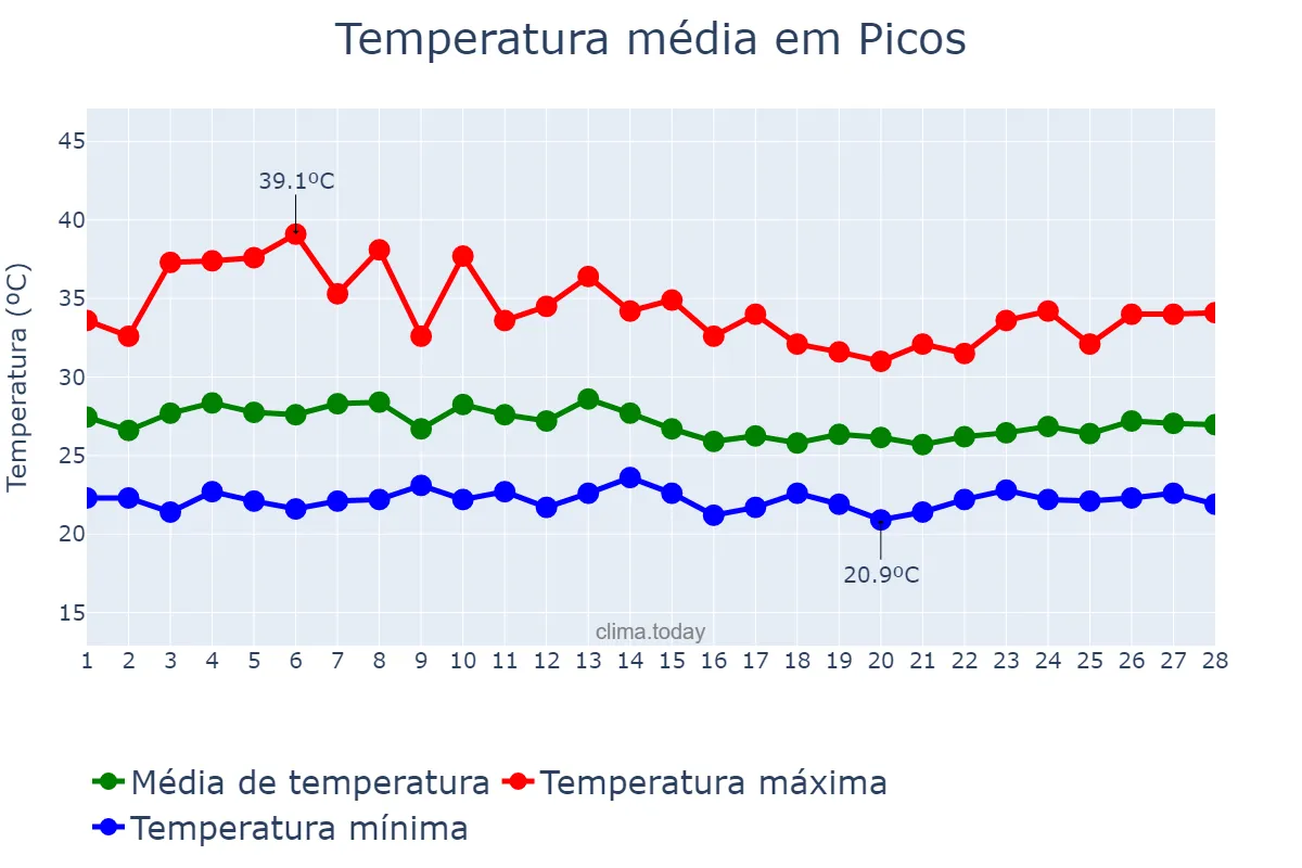 Temperatura em fevereiro em Picos, PI, BR