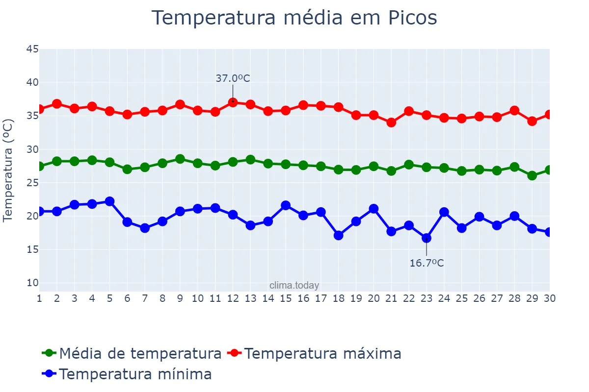 Temperatura em junho em Picos, PI, BR