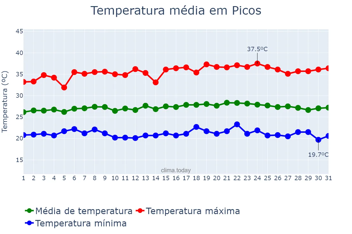 Temperatura em maio em Picos, PI, BR