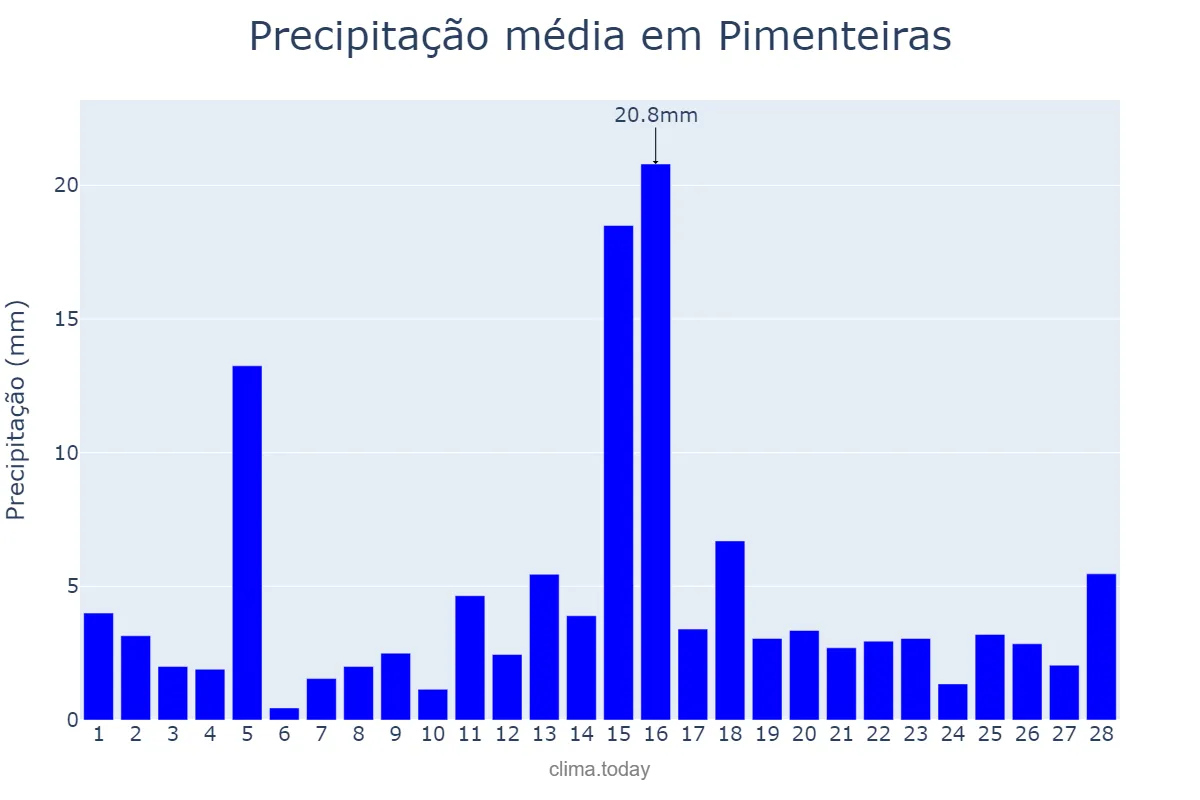 Precipitação em fevereiro em Pimenteiras, PI, BR