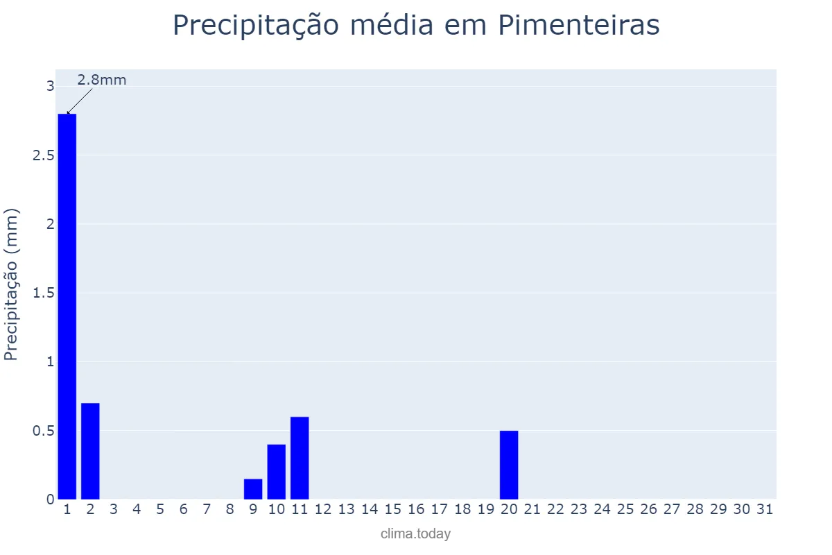 Precipitação em julho em Pimenteiras, PI, BR