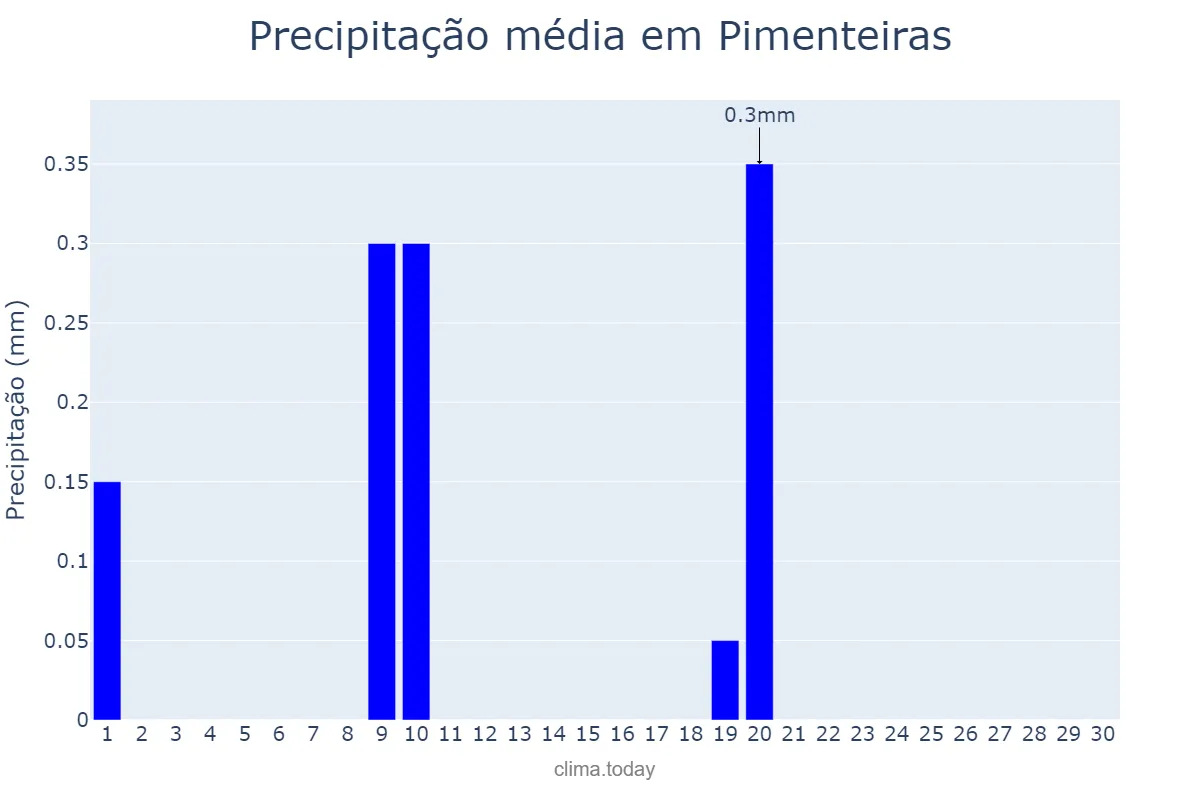 Precipitação em junho em Pimenteiras, PI, BR