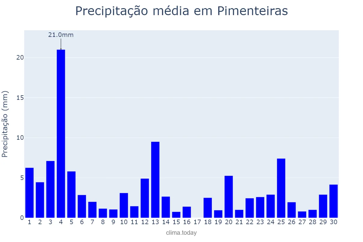 Precipitação em novembro em Pimenteiras, PI, BR