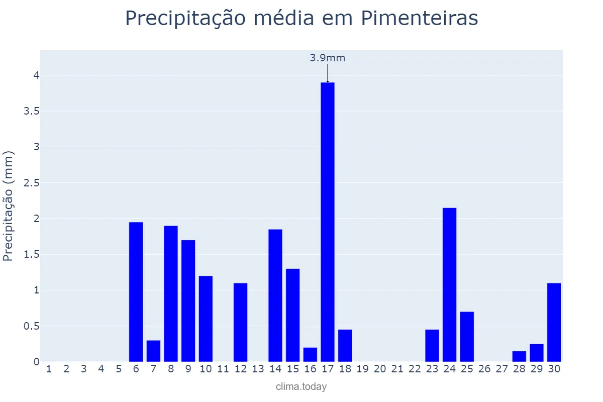 Precipitação em setembro em Pimenteiras, PI, BR