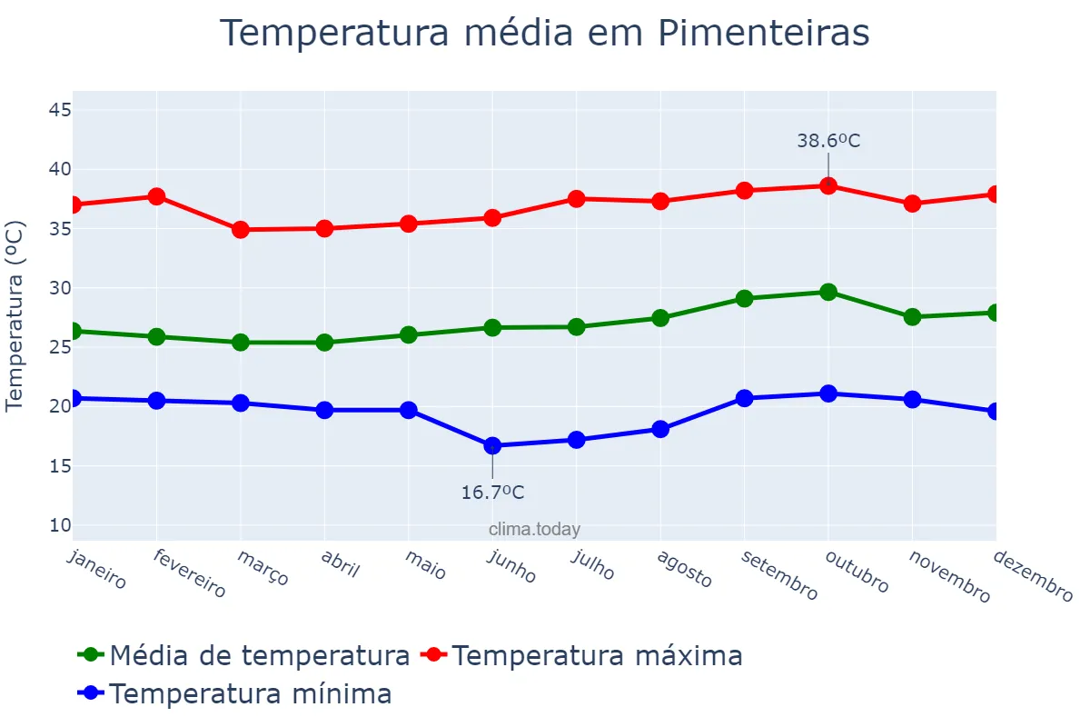 Temperatura anual em Pimenteiras, PI, BR