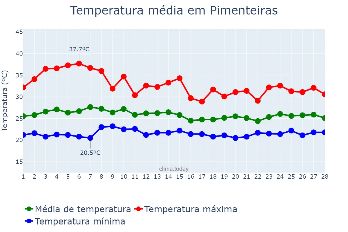 Temperatura em fevereiro em Pimenteiras, PI, BR
