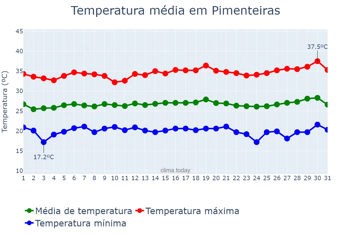 Temperatura em julho em Pimenteiras, PI, BR