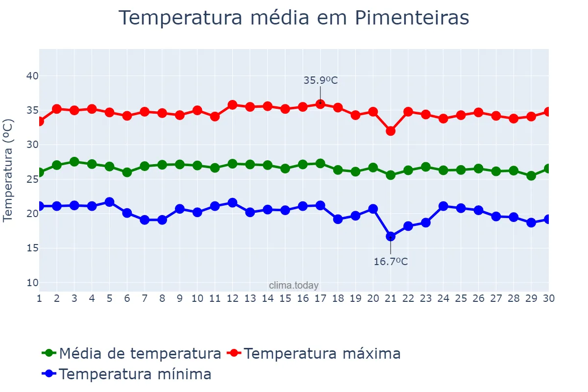 Temperatura em junho em Pimenteiras, PI, BR