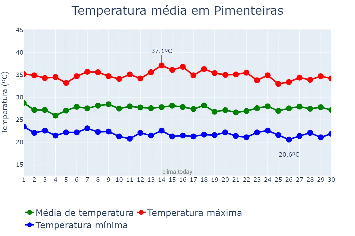 Temperatura em novembro em Pimenteiras, PI, BR