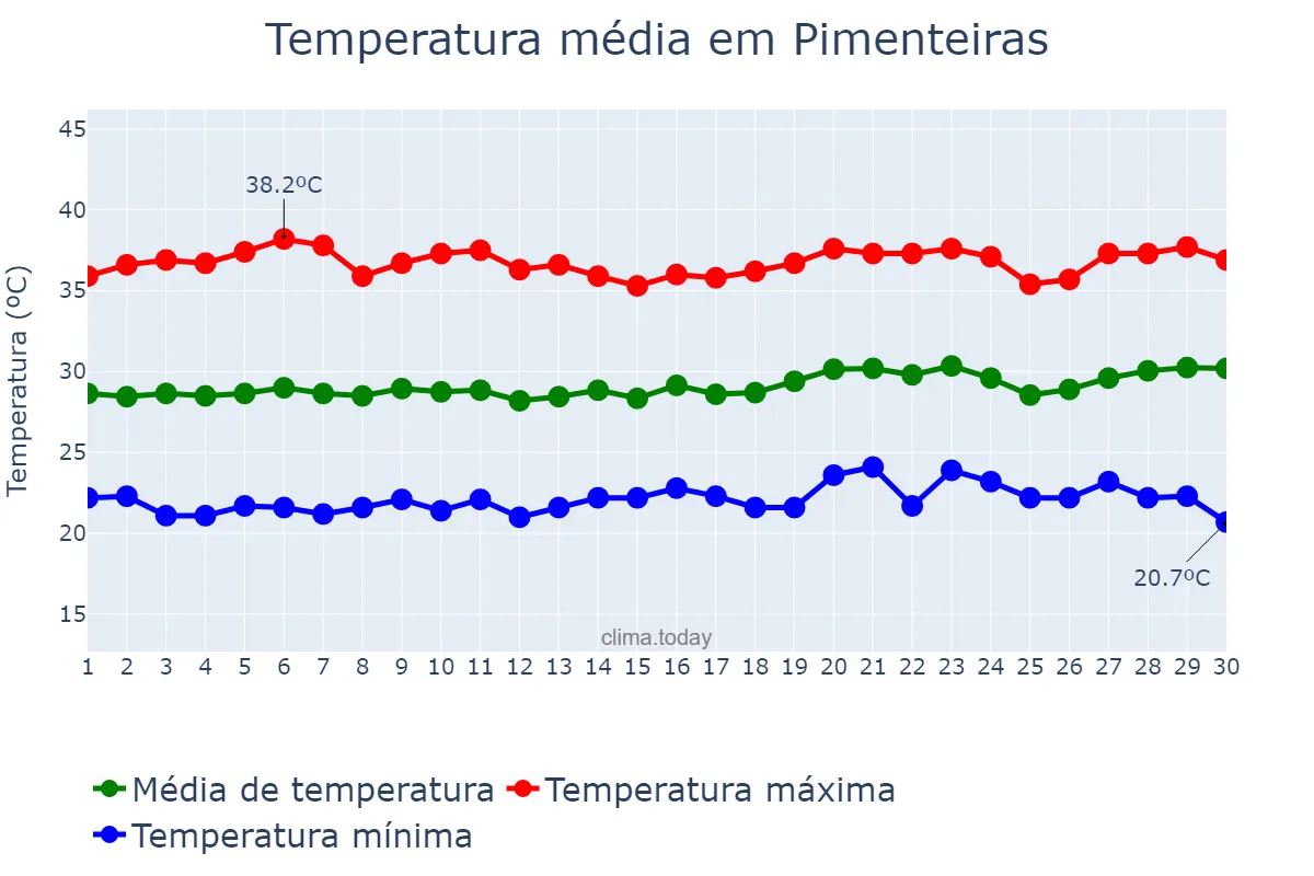 Temperatura em setembro em Pimenteiras, PI, BR