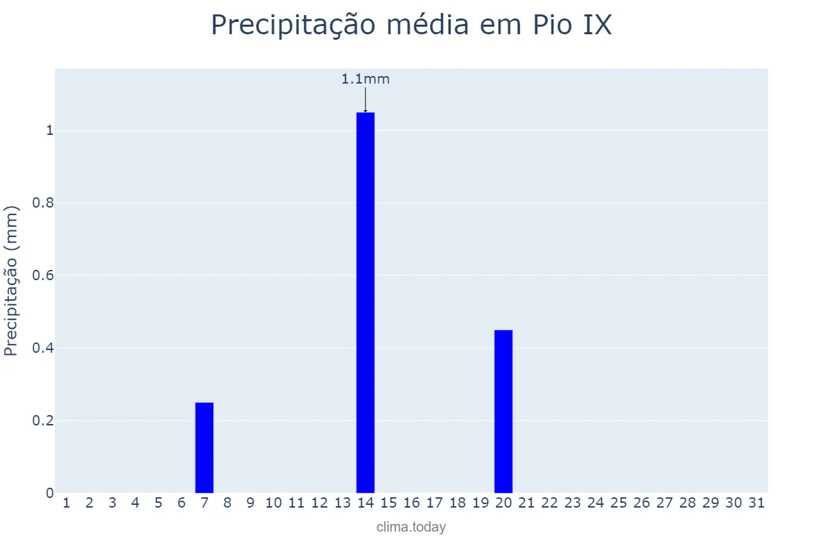 Precipitação em agosto em Pio IX, PI, BR