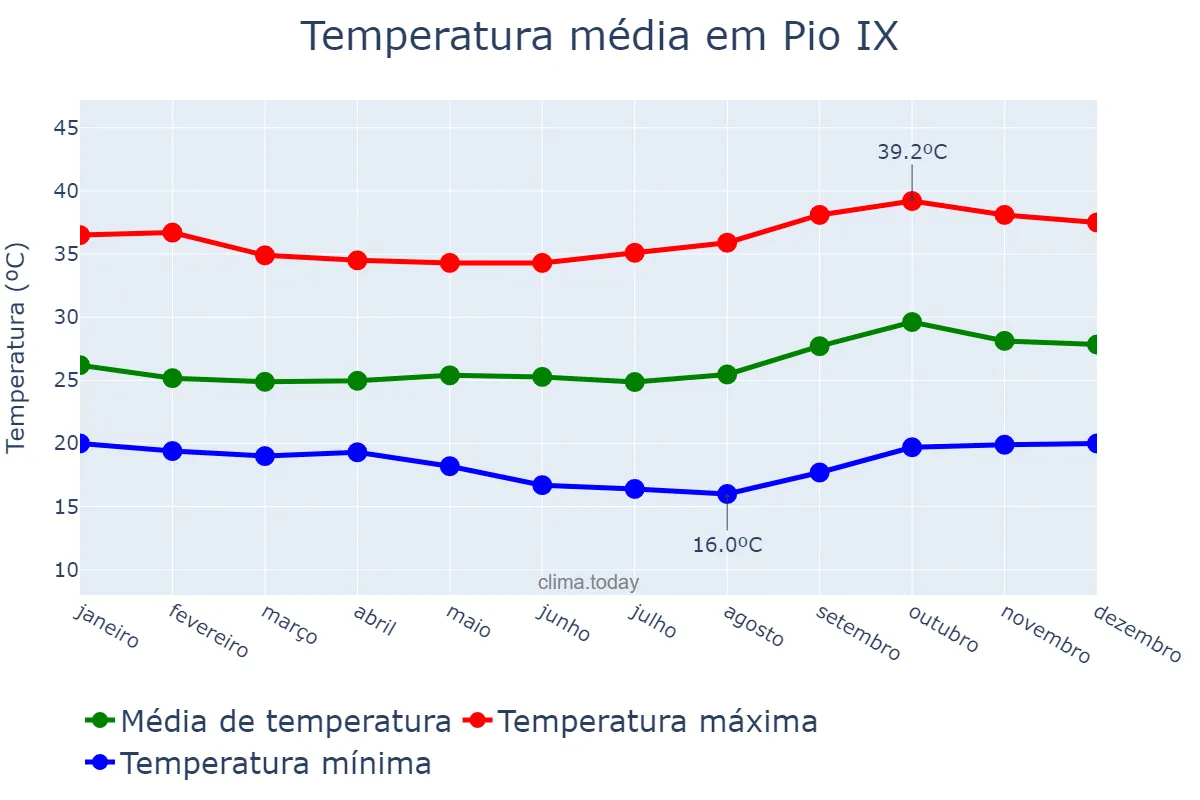 Temperatura anual em Pio IX, PI, BR