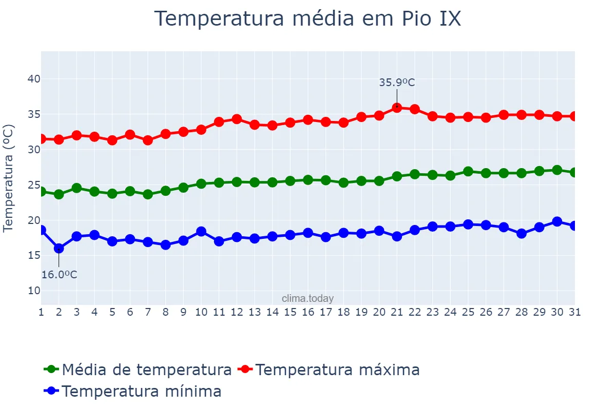 Temperatura em agosto em Pio IX, PI, BR