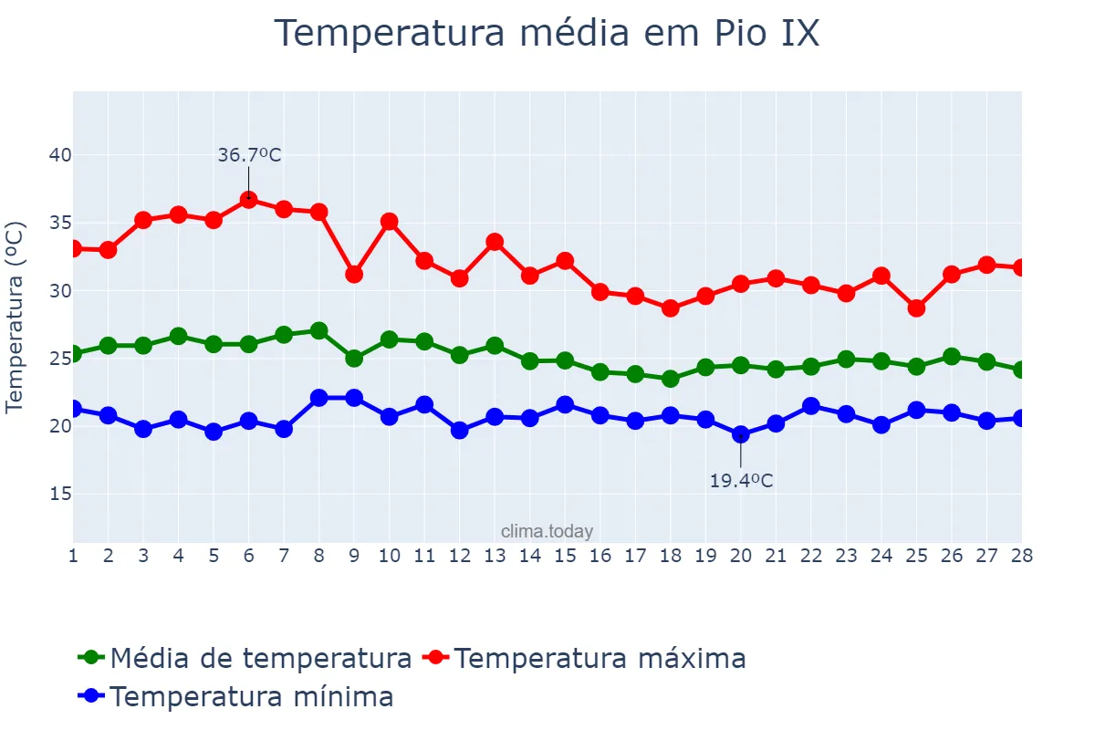 Temperatura em fevereiro em Pio IX, PI, BR