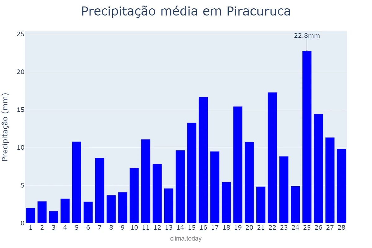 Precipitação em fevereiro em Piracuruca, PI, BR