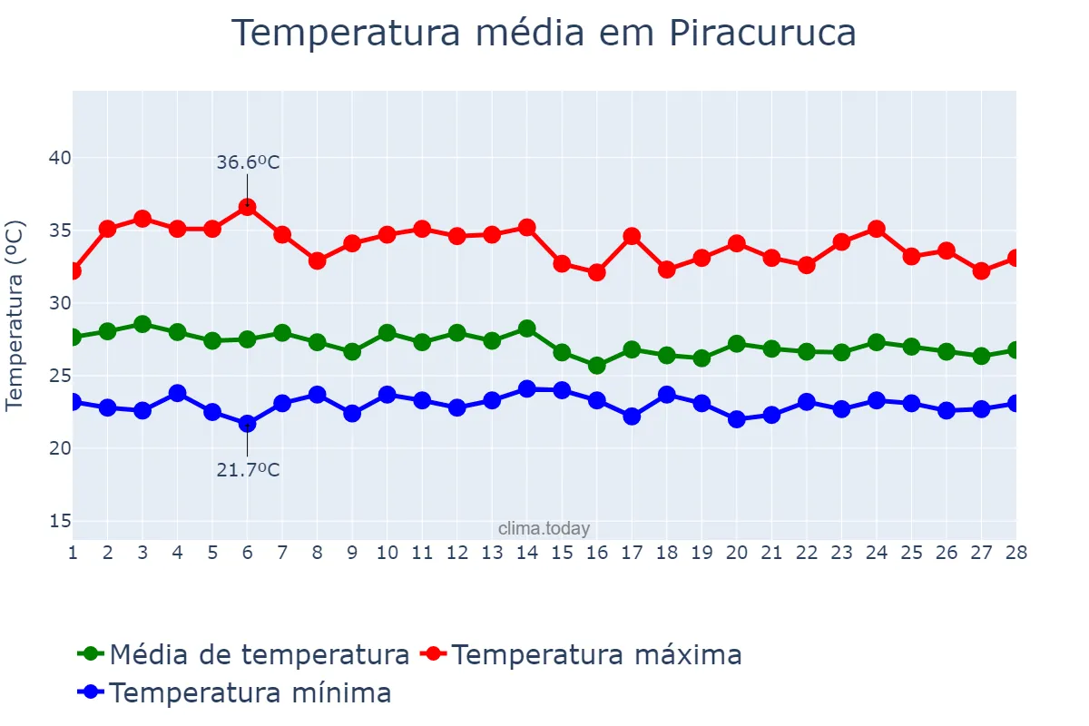 Temperatura em fevereiro em Piracuruca, PI, BR